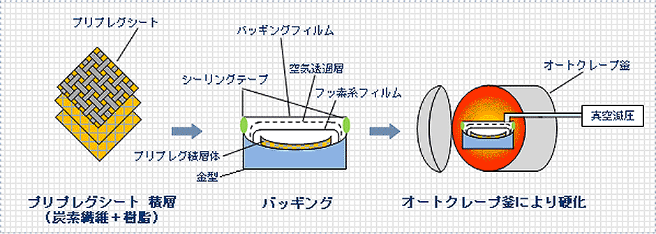 オートクレーブ成形