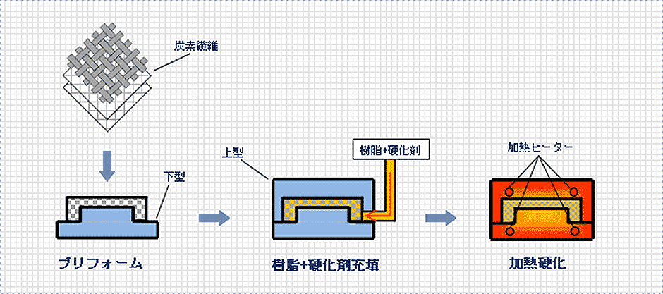 RTM成形(レジントランスファーモールディング)