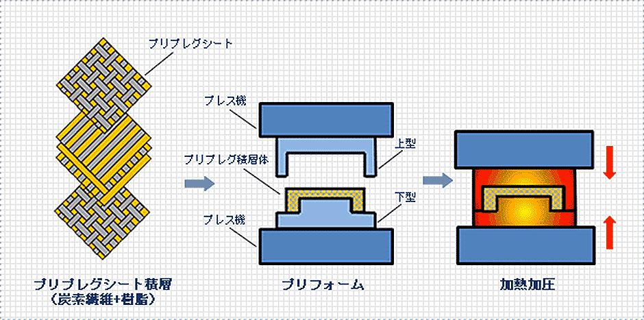 プレス成形