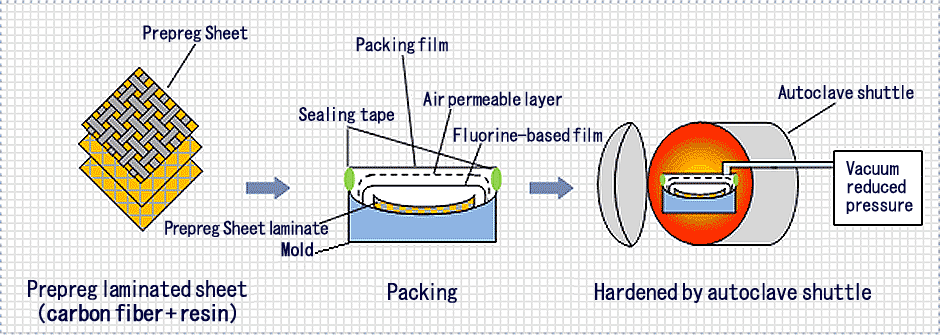 Autoclave molding