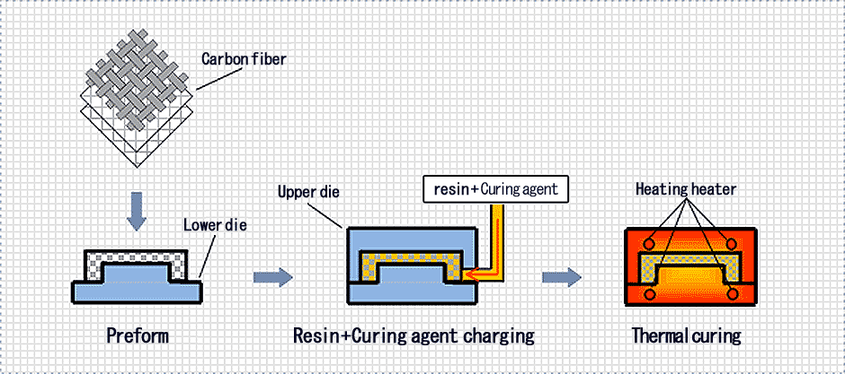 Resin Transfer Molding